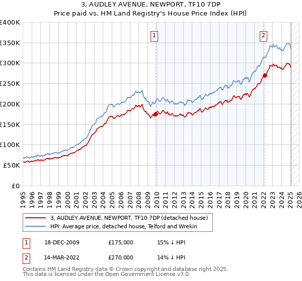 3, AUDLEY AVENUE, NEWPORT, TF10 7DP: Price paid vs HM Land Registry's House Price Index