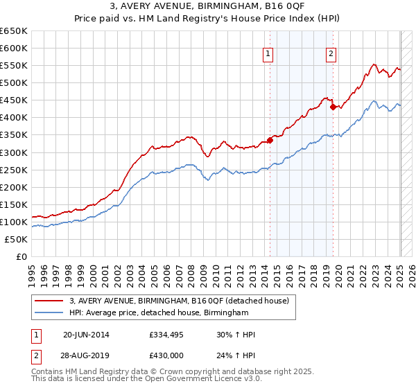 3, AVERY AVENUE, BIRMINGHAM, B16 0QF: Price paid vs HM Land Registry's House Price Index