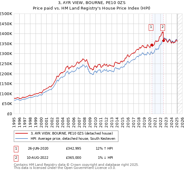 3, AYR VIEW, BOURNE, PE10 0ZS: Price paid vs HM Land Registry's House Price Index