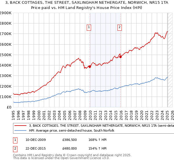 3, BACK COTTAGES, THE STREET, SAXLINGHAM NETHERGATE, NORWICH, NR15 1TA: Price paid vs HM Land Registry's House Price Index