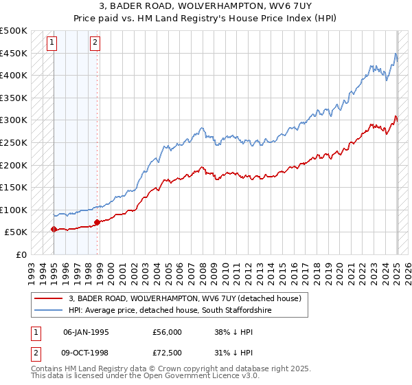 3, BADER ROAD, WOLVERHAMPTON, WV6 7UY: Price paid vs HM Land Registry's House Price Index