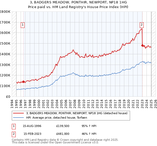3, BADGERS MEADOW, PONTHIR, NEWPORT, NP18 1HG: Price paid vs HM Land Registry's House Price Index