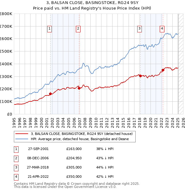 3, BALSAN CLOSE, BASINGSTOKE, RG24 9SY: Price paid vs HM Land Registry's House Price Index