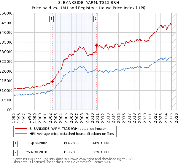 3, BANKSIDE, YARM, TS15 9RH: Price paid vs HM Land Registry's House Price Index