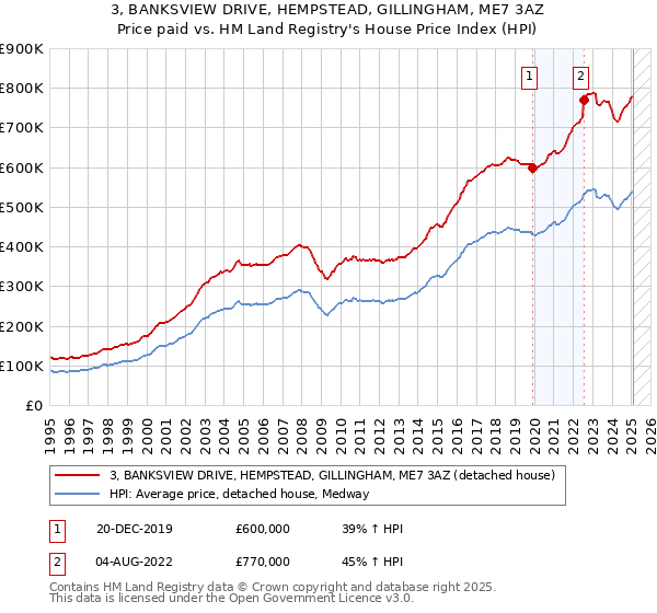 3, BANKSVIEW DRIVE, HEMPSTEAD, GILLINGHAM, ME7 3AZ: Price paid vs HM Land Registry's House Price Index