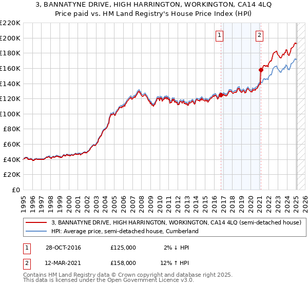 3, BANNATYNE DRIVE, HIGH HARRINGTON, WORKINGTON, CA14 4LQ: Price paid vs HM Land Registry's House Price Index