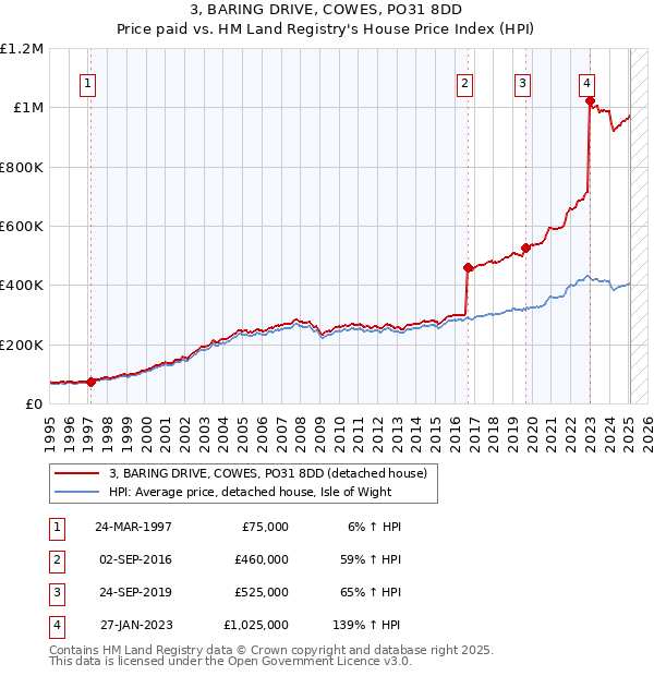 3, BARING DRIVE, COWES, PO31 8DD: Price paid vs HM Land Registry's House Price Index