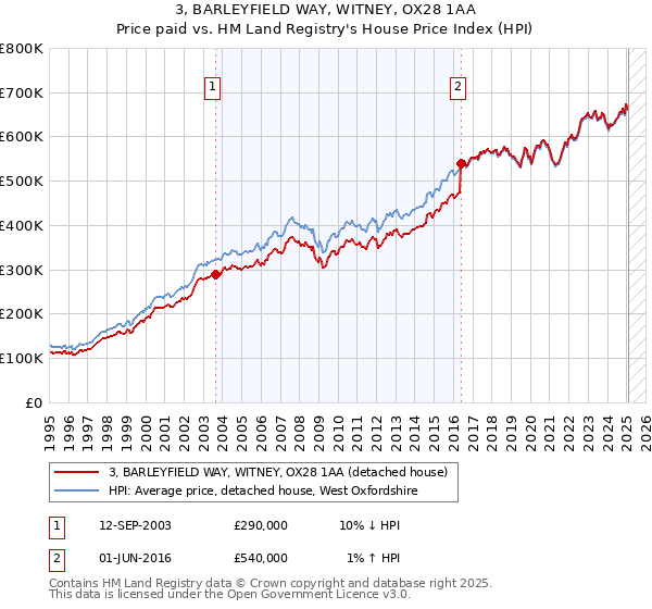 3, BARLEYFIELD WAY, WITNEY, OX28 1AA: Price paid vs HM Land Registry's House Price Index