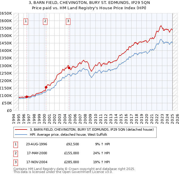 3, BARN FIELD, CHEVINGTON, BURY ST. EDMUNDS, IP29 5QN: Price paid vs HM Land Registry's House Price Index