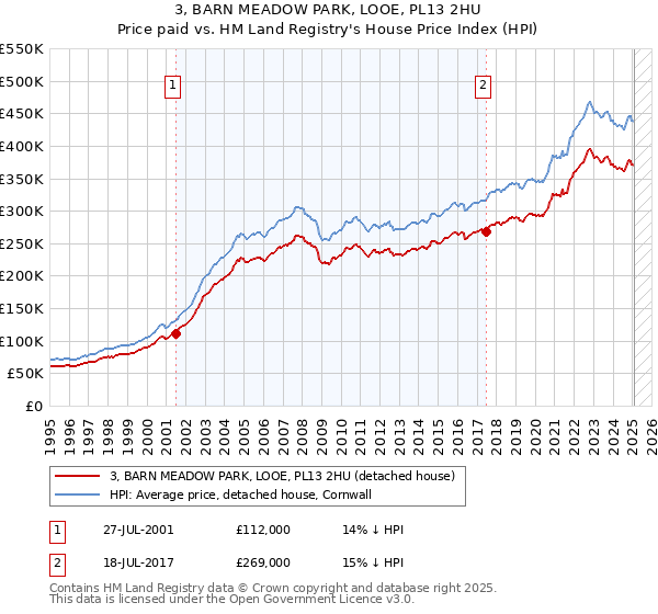 3, BARN MEADOW PARK, LOOE, PL13 2HU: Price paid vs HM Land Registry's House Price Index