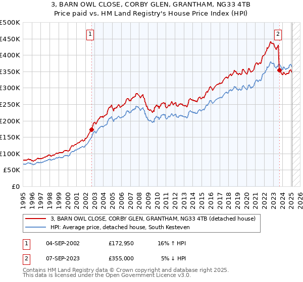 3, BARN OWL CLOSE, CORBY GLEN, GRANTHAM, NG33 4TB: Price paid vs HM Land Registry's House Price Index