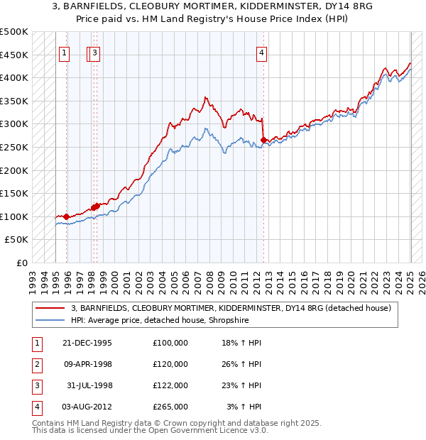 3, BARNFIELDS, CLEOBURY MORTIMER, KIDDERMINSTER, DY14 8RG: Price paid vs HM Land Registry's House Price Index