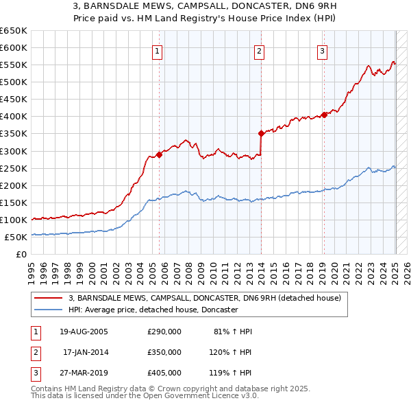 3, BARNSDALE MEWS, CAMPSALL, DONCASTER, DN6 9RH: Price paid vs HM Land Registry's House Price Index