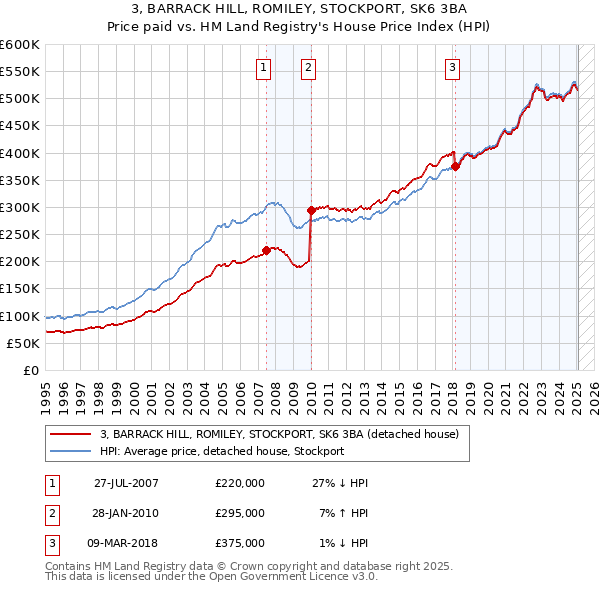 3, BARRACK HILL, ROMILEY, STOCKPORT, SK6 3BA: Price paid vs HM Land Registry's House Price Index