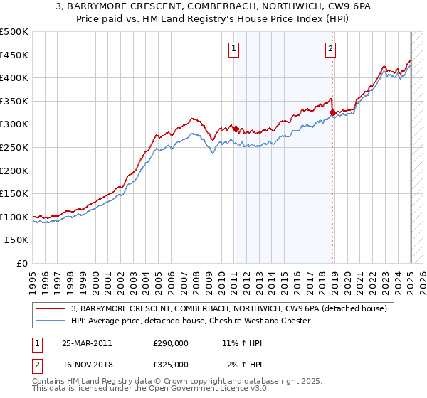 3, BARRYMORE CRESCENT, COMBERBACH, NORTHWICH, CW9 6PA: Price paid vs HM Land Registry's House Price Index