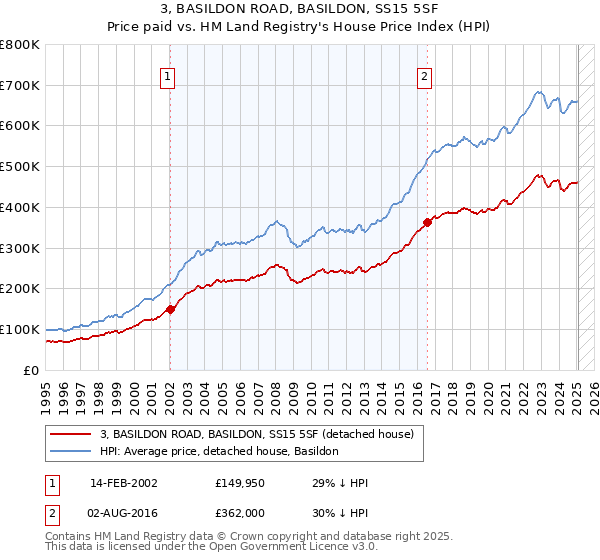 3, BASILDON ROAD, BASILDON, SS15 5SF: Price paid vs HM Land Registry's House Price Index