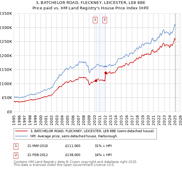 3, BATCHELOR ROAD, FLECKNEY, LEICESTER, LE8 8BE: Price paid vs HM Land Registry's House Price Index