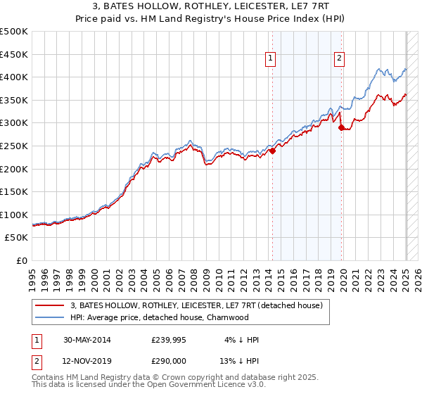3, BATES HOLLOW, ROTHLEY, LEICESTER, LE7 7RT: Price paid vs HM Land Registry's House Price Index