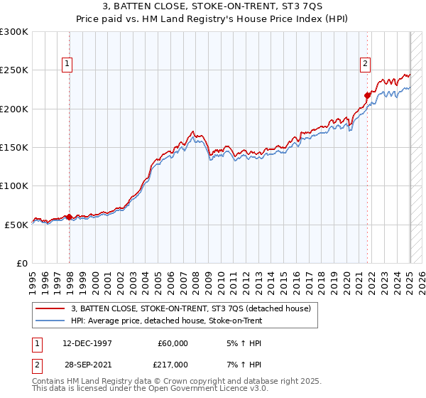 3, BATTEN CLOSE, STOKE-ON-TRENT, ST3 7QS: Price paid vs HM Land Registry's House Price Index