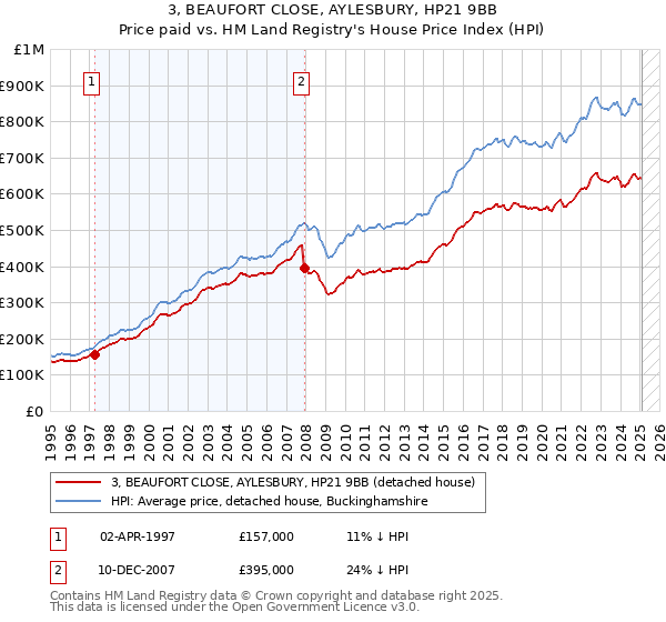 3, BEAUFORT CLOSE, AYLESBURY, HP21 9BB: Price paid vs HM Land Registry's House Price Index