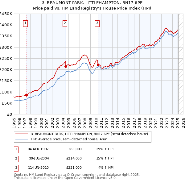 3, BEAUMONT PARK, LITTLEHAMPTON, BN17 6PE: Price paid vs HM Land Registry's House Price Index