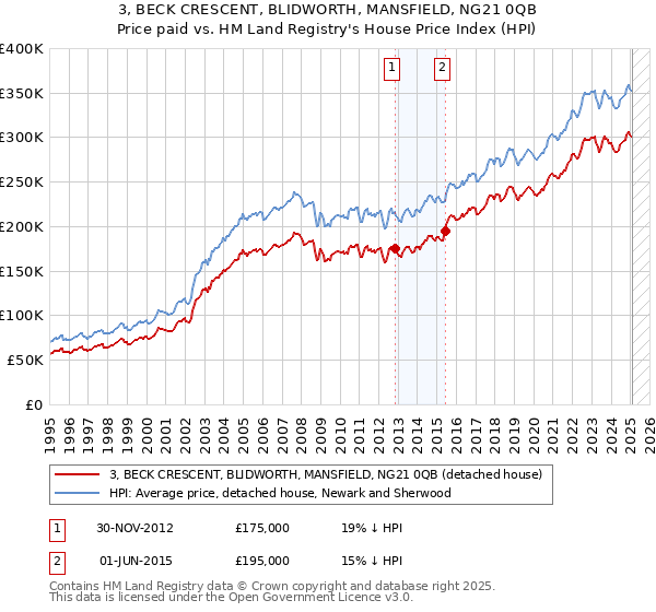 3, BECK CRESCENT, BLIDWORTH, MANSFIELD, NG21 0QB: Price paid vs HM Land Registry's House Price Index