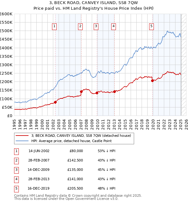 3, BECK ROAD, CANVEY ISLAND, SS8 7QW: Price paid vs HM Land Registry's House Price Index