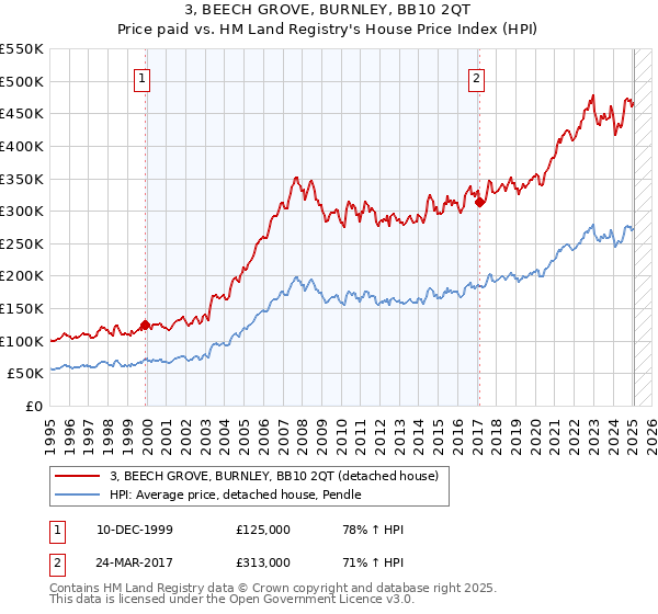 3, BEECH GROVE, BURNLEY, BB10 2QT: Price paid vs HM Land Registry's House Price Index