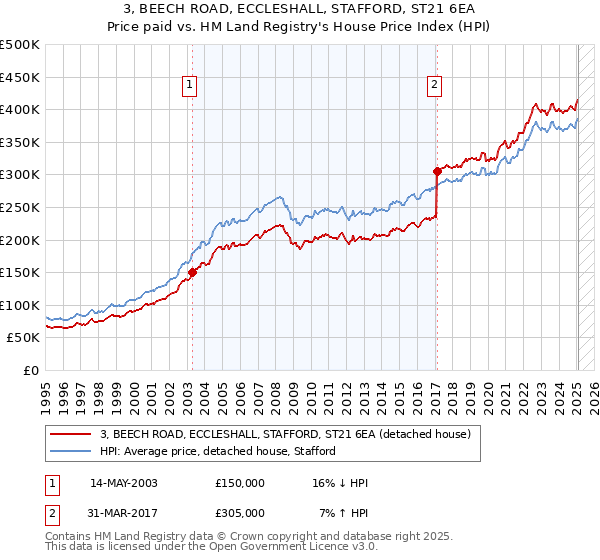 3, BEECH ROAD, ECCLESHALL, STAFFORD, ST21 6EA: Price paid vs HM Land Registry's House Price Index