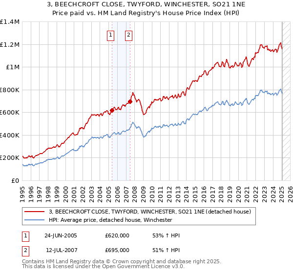 3, BEECHCROFT CLOSE, TWYFORD, WINCHESTER, SO21 1NE: Price paid vs HM Land Registry's House Price Index