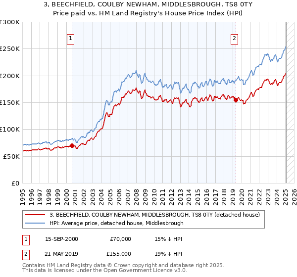 3, BEECHFIELD, COULBY NEWHAM, MIDDLESBROUGH, TS8 0TY: Price paid vs HM Land Registry's House Price Index