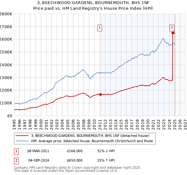 3, BEECHWOOD GARDENS, BOURNEMOUTH, BH5 1NF: Price paid vs HM Land Registry's House Price Index