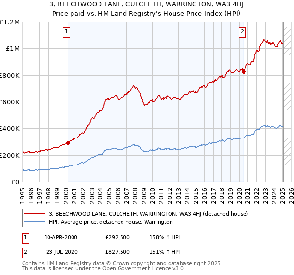 3, BEECHWOOD LANE, CULCHETH, WARRINGTON, WA3 4HJ: Price paid vs HM Land Registry's House Price Index