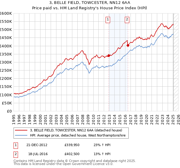 3, BELLE FIELD, TOWCESTER, NN12 6AA: Price paid vs HM Land Registry's House Price Index