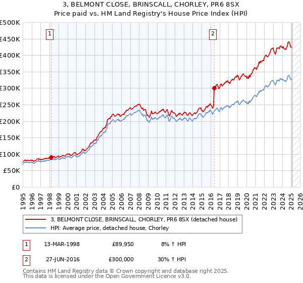 3, BELMONT CLOSE, BRINSCALL, CHORLEY, PR6 8SX: Price paid vs HM Land Registry's House Price Index