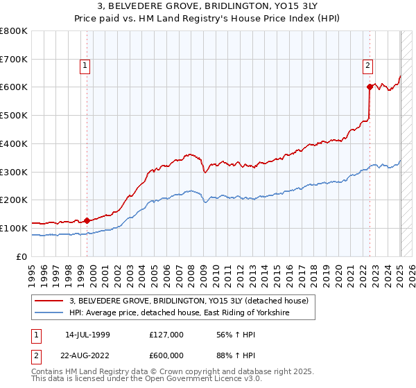 3, BELVEDERE GROVE, BRIDLINGTON, YO15 3LY: Price paid vs HM Land Registry's House Price Index