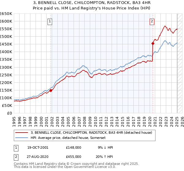 3, BENNELL CLOSE, CHILCOMPTON, RADSTOCK, BA3 4HR: Price paid vs HM Land Registry's House Price Index