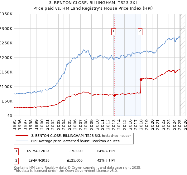 3, BENTON CLOSE, BILLINGHAM, TS23 3XL: Price paid vs HM Land Registry's House Price Index
