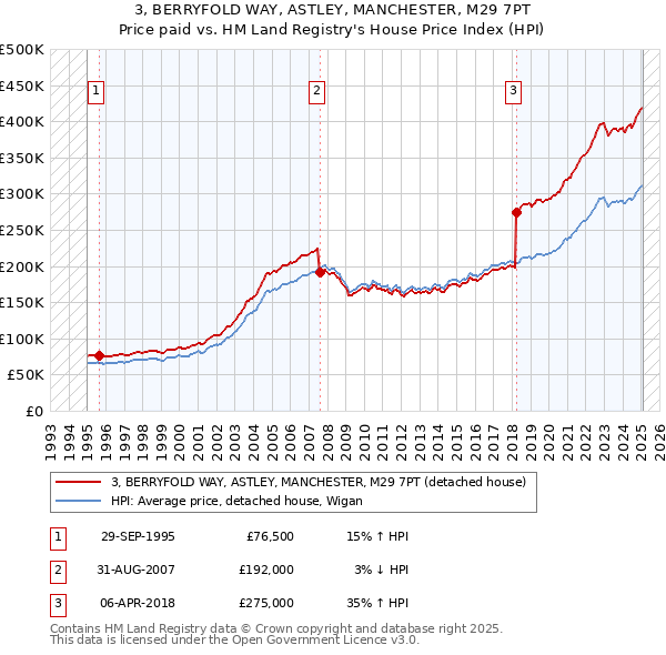3, BERRYFOLD WAY, ASTLEY, MANCHESTER, M29 7PT: Price paid vs HM Land Registry's House Price Index
