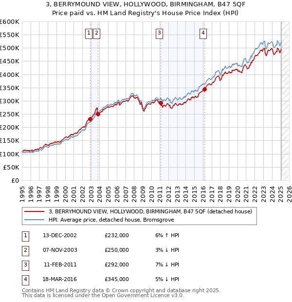 3, BERRYMOUND VIEW, HOLLYWOOD, BIRMINGHAM, B47 5QF: Price paid vs HM Land Registry's House Price Index
