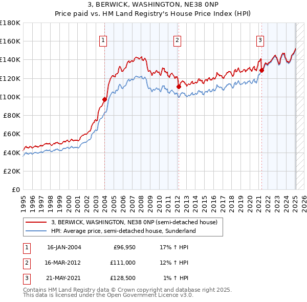 3, BERWICK, WASHINGTON, NE38 0NP: Price paid vs HM Land Registry's House Price Index
