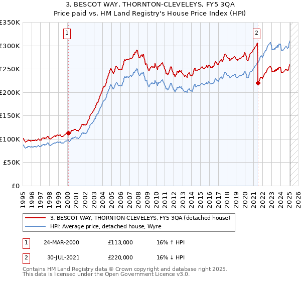 3, BESCOT WAY, THORNTON-CLEVELEYS, FY5 3QA: Price paid vs HM Land Registry's House Price Index
