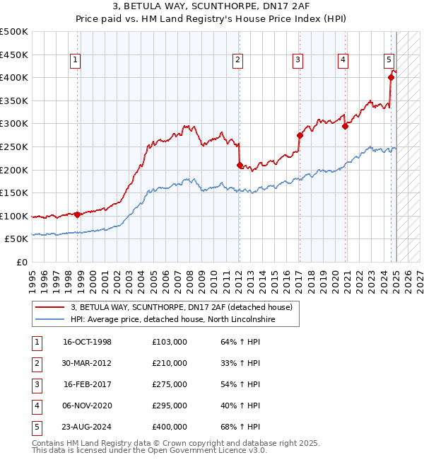 3, BETULA WAY, SCUNTHORPE, DN17 2AF: Price paid vs HM Land Registry's House Price Index