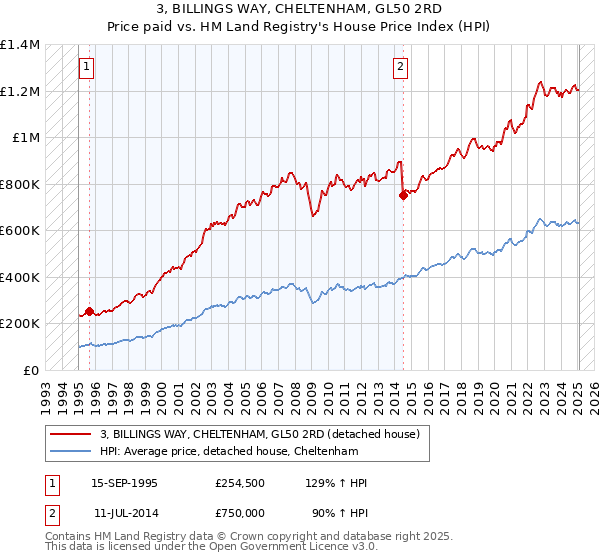 3, BILLINGS WAY, CHELTENHAM, GL50 2RD: Price paid vs HM Land Registry's House Price Index