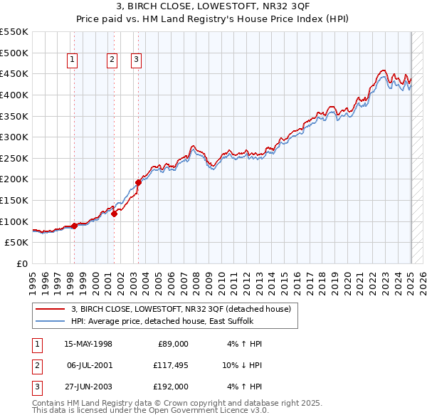 3, BIRCH CLOSE, LOWESTOFT, NR32 3QF: Price paid vs HM Land Registry's House Price Index