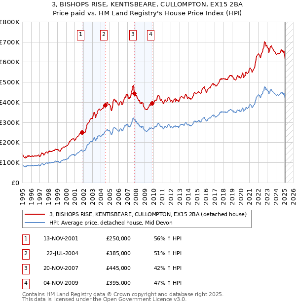 3, BISHOPS RISE, KENTISBEARE, CULLOMPTON, EX15 2BA: Price paid vs HM Land Registry's House Price Index