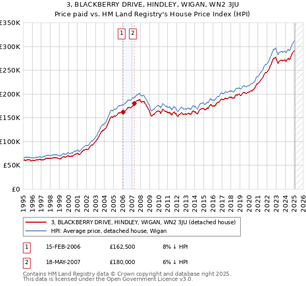 3, BLACKBERRY DRIVE, HINDLEY, WIGAN, WN2 3JU: Price paid vs HM Land Registry's House Price Index