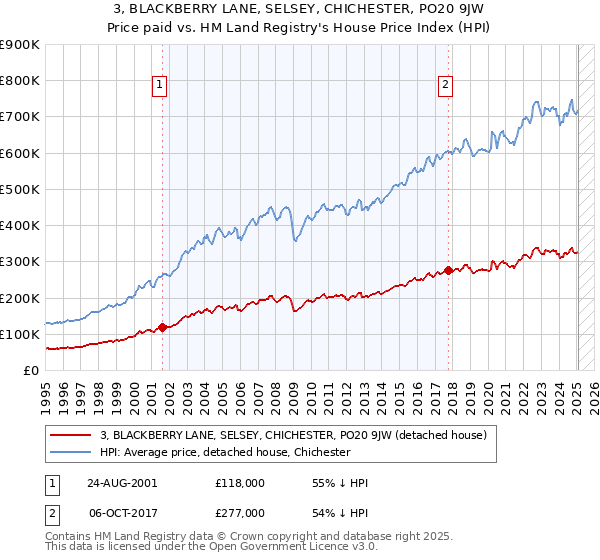 3, BLACKBERRY LANE, SELSEY, CHICHESTER, PO20 9JW: Price paid vs HM Land Registry's House Price Index