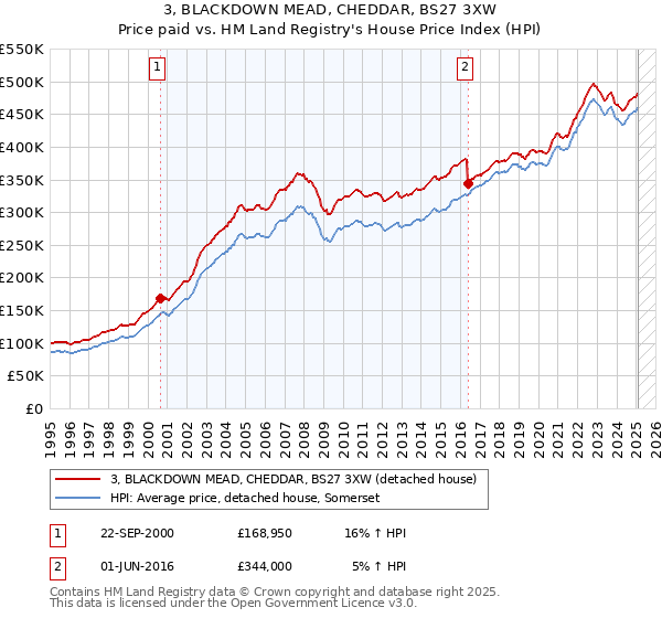 3, BLACKDOWN MEAD, CHEDDAR, BS27 3XW: Price paid vs HM Land Registry's House Price Index