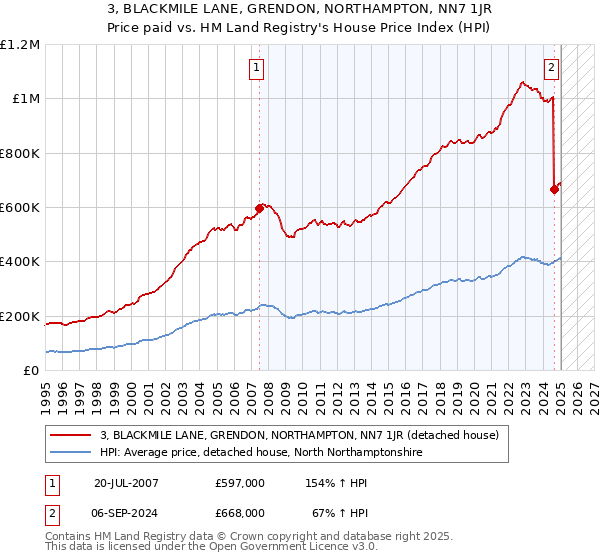 3, BLACKMILE LANE, GRENDON, NORTHAMPTON, NN7 1JR: Price paid vs HM Land Registry's House Price Index
